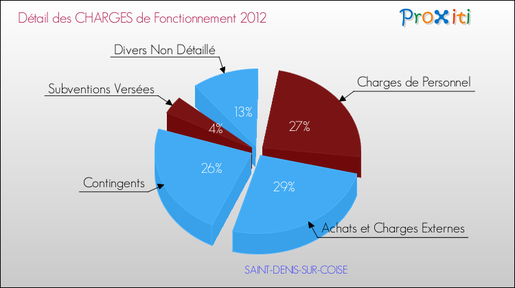 Décomposition des Charges de Fonctionnement 2012 de la commune de SAINT-DENIS-SUR-COISE Charges de Fonctionnement 2012 pour la commune de SAINT-DENIS-SUR-COISE