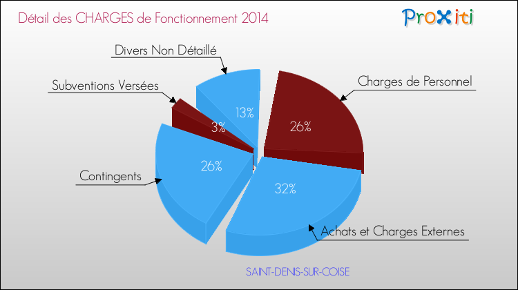 Décomposition des Charges de Fonctionnement 2014 de la commune de SAINT-DENIS-SUR-COISE Charges de Fonctionnement 2014 pour la commune de SAINT-DENIS-SUR-COISE