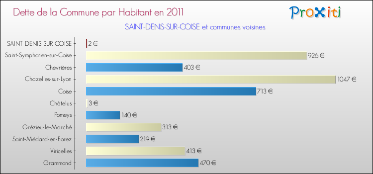 Dette par habitant de la commune en 2011 pour SAINT-DENIS-SUR-COISE et les communes proches Comparaison de la dette par habitant de la commune en 2011 pour SAINT-DENIS-SUR-COISE et les communes voisines