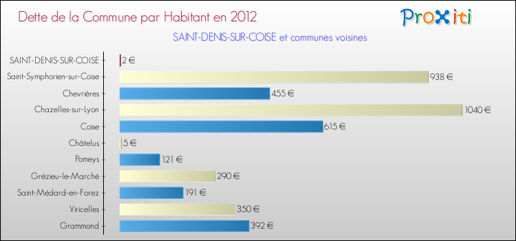 Dette par habitant de la commune en 2012 pour SAINT-DENIS-SUR-COISE et les communes proches Comparaison de la dette par habitant de la commune en 2012 pour SAINT-DENIS-SUR-COISE et les communes voisines