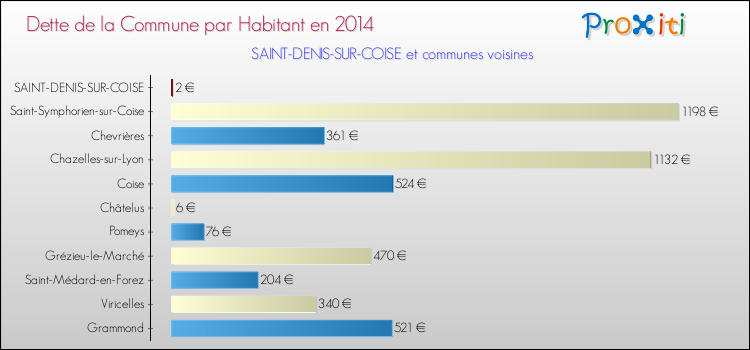 Dette par habitant de la commune en 2014 pour SAINT-DENIS-SUR-COISE et les communes proches Comparaison de la dette par habitant de la commune en 2014 pour SAINT-DENIS-SUR-COISE et les communes voisines
