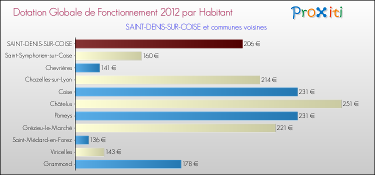 Montant des dotations globales de fonctionnement DGF par Habitant pour SAINT-DENIS-SUR-COISE et les communes proches Comparaison des des dotations globales de fonctionnement DGF par habitant pour SAINT-DENIS-SUR-COISE et les communes voisines