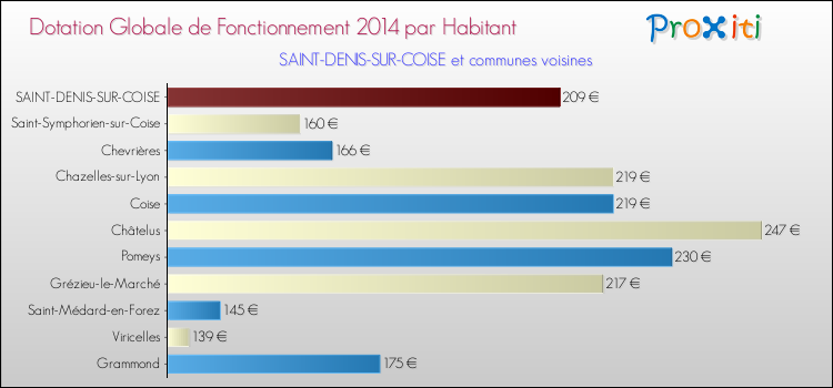 Montant des dotations globales de fonctionnement DGF par Habitant pour SAINT-DENIS-SUR-COISE et les communes proches en 2014. Comparaison des des dotations globales de fonctionnement DGF par habitant pour SAINT-DENIS-SUR-COISE et les communes voisines en 2014.