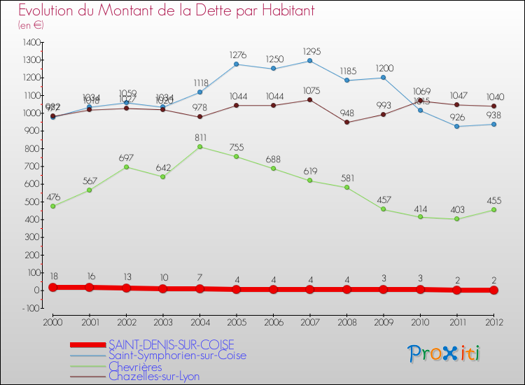 Evolution de la dette par habitant pour la commune de SAINT-DENIS-SUR-COISE et les communes proches de 2000 à 2012 Comparaison de la dette par habitant pour SAINT-DENIS-SUR-COISE et les communes voisines de 2000 à 2012