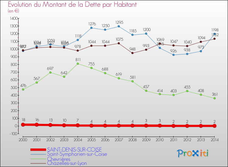 Evolution de la dette par habitant pour la commune de SAINT-DENIS-SUR-COISE et les communes proches de 2000 à 2014 Comparaison de la dette par habitant pour SAINT-DENIS-SUR-COISE et les communes voisines de 2000 à 2014