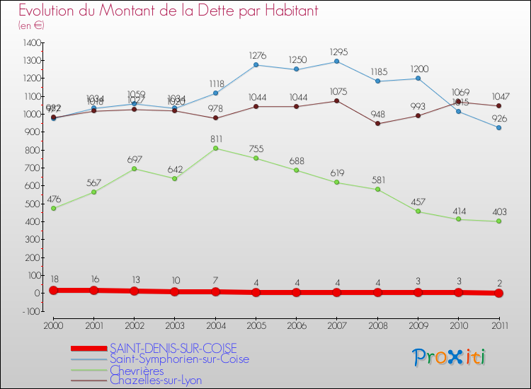 Evolution de la dette par habitant pour la commune de SAINT-DENIS-SUR-COISE et les communes proches Comparaison de la dette par habitant pour SAINT-DENIS-SUR-COISE et les communes voisines