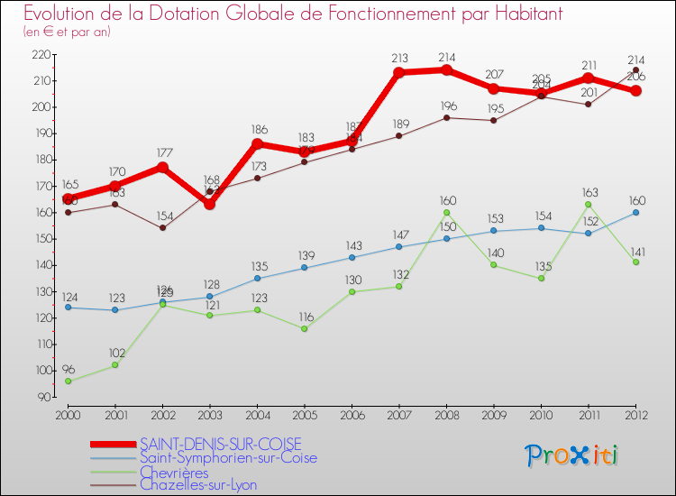 Evolution et montant de la dotation globale de fonctionnement par Habitant pour SAINT-DENIS-SUR-COISE et les communes proches Comparaison des dotations globales de fonctionnement par habitant pour SAINT-DENIS-SUR-COISE et les communes voisines