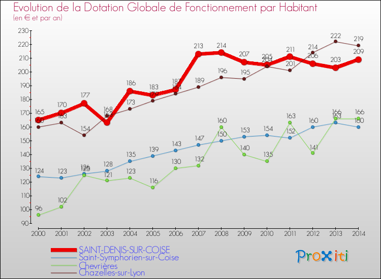 Evolution et montant de la dotation globale de fonctionnement par Habitant pour SAINT-DENIS-SUR-COISE et les communes proches de 2000 à 2014. Comparaison des dotations globales de fonctionnement par habitant pour SAINT-DENIS-SUR-COISE et les communes voisines de 2000 à 2014.