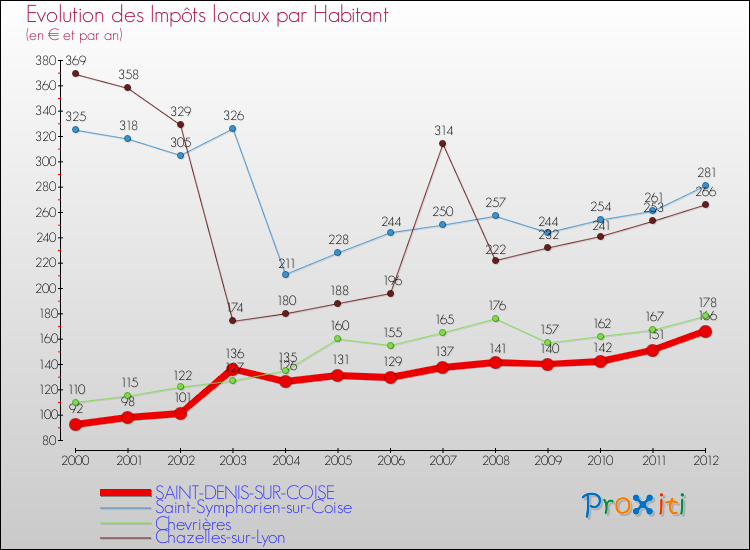 Evolution et montant des impôts locaux par Habitant pour SAINT-DENIS-SUR-COISE et les communes proches Comparaison des impôts locaux par habitant pour SAINT-DENIS-SUR-COISE et les communes voisines