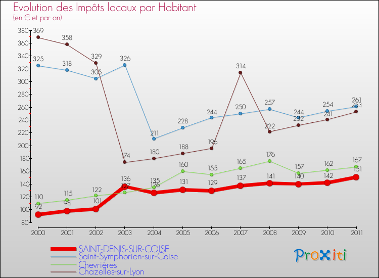 Evolution et montant des impôts locaux par Habitant pour SAINT-DENIS-SUR-COISE et les communes proches Comparaison des impôts locaux par habitant pour SAINT-DENIS-SUR-COISE et les communes voisines