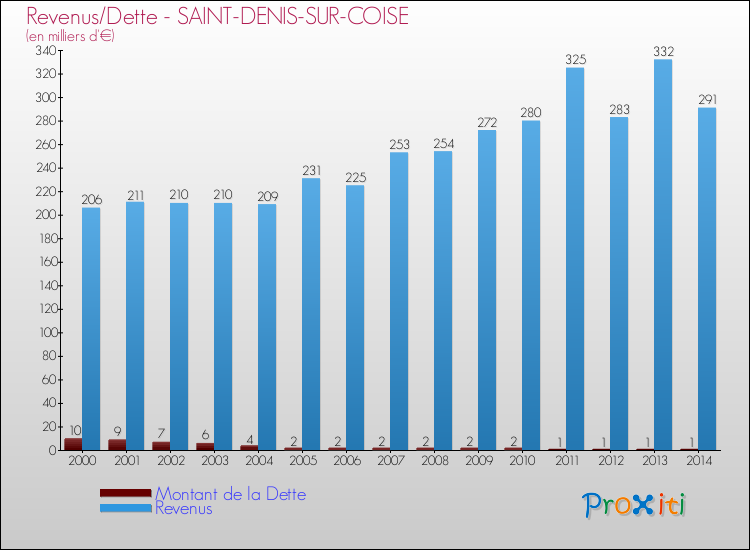 Evolution comparée de la dette et des revenus pour la commune de SAINT-DENIS-SUR-COISE de 2000 à 2014 Comparaison de la dette et des revenus pour SAINT-DENIS-SUR-COISE de 2000 à 2014