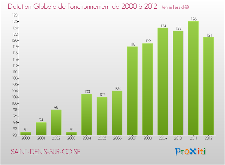 Evolution du montant de la Dotation Globale de Fonctionnement pour la commune de SAINT-DENIS-SUR-COISE de 2000 à 2012 Evolution du montant de la Dotation Globale de Fonctionnement pour SAINT-DENIS-SUR-COISE de 2000 à 2012
