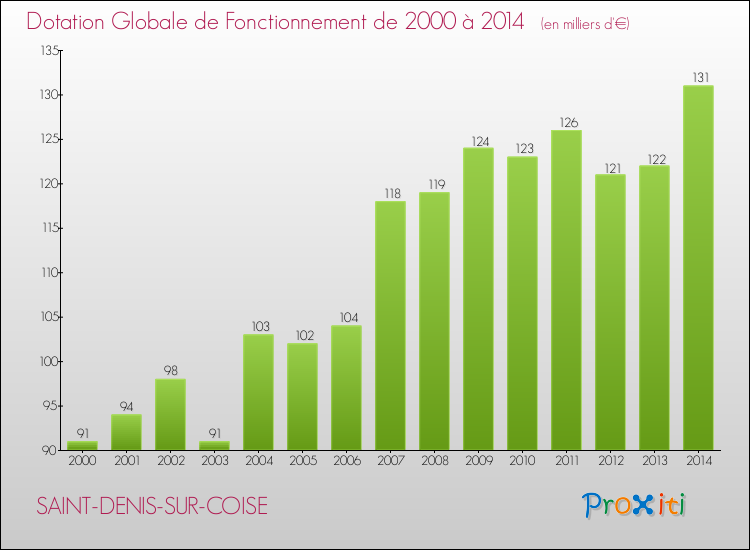 Evolution du montant de la Dotation Globale de Fonctionnement pour la commune de SAINT-DENIS-SUR-COISE de 2000 à 2014 Evolution du montant de la Dotation Globale de Fonctionnement pour SAINT-DENIS-SUR-COISE de 2000 à 2014