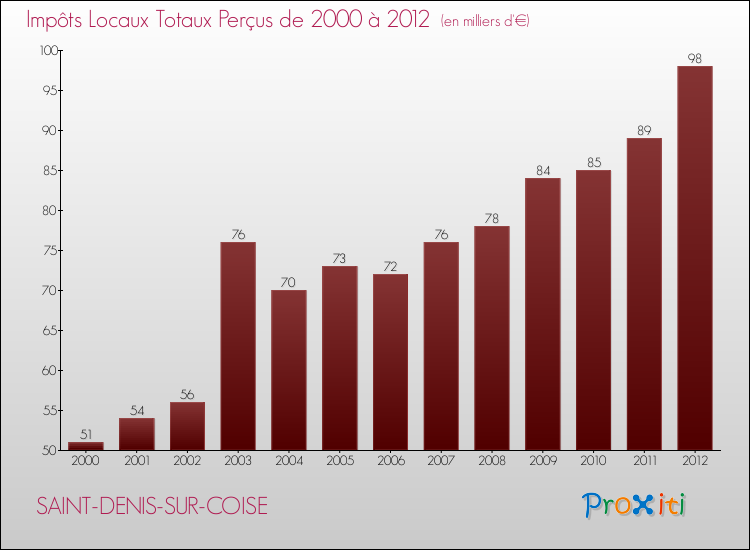 Evolution des Impôts Locaux pour la commune de SAINT-DENIS-SUR-COISE de 2000 à 2012 Evolution des Impôts Locaux pour SAINT-DENIS-SUR-COISE de 2000 à 2012