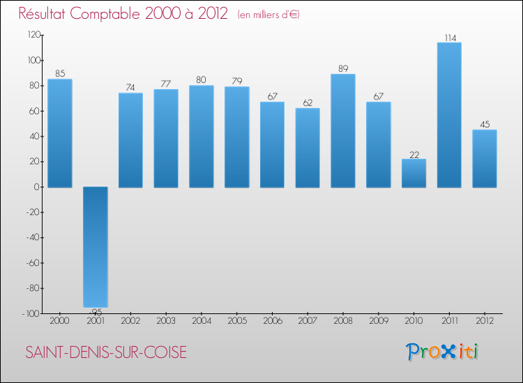 Evolution du résultat comptable pour la commune de SAINT-DENIS-SUR-COISE de 2000 à 2012 Evolution du résultat comptable pour SAINT-DENIS-SUR-COISE de 2000 à 2012