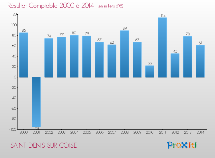 Evolution du résultat comptable pour la commune de SAINT-DENIS-SUR-COISE de 2000 à 2014 Evolution du résultat comptable pour SAINT-DENIS-SUR-COISE de 2000 à 2014