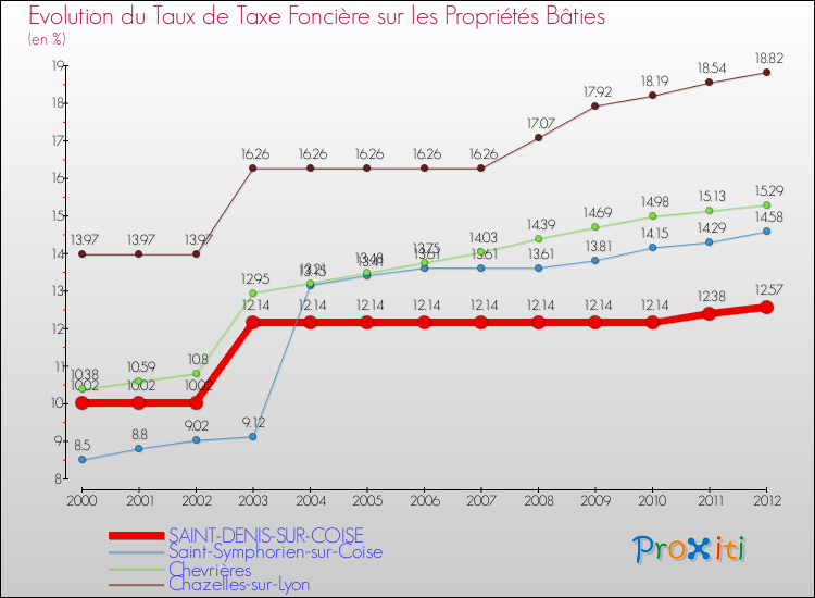 Evolution du taux de la taxe foncière sur le bati pour SAINT-DENIS-SUR-COISE et les communes proches de 2000 à 2012 Comparaison des taux de taxe foncière sur le bati pour SAINT-DENIS-SUR-COISE et les communes voisines de 2000 à 2012