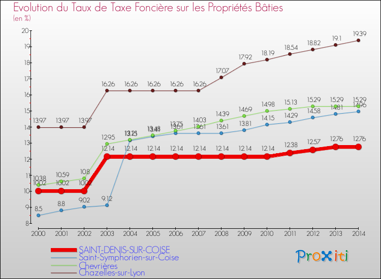 Evolution du taux de la taxe foncière sur le bati pour SAINT-DENIS-SUR-COISE et les communes proches de 2000 à 2014 Comparaison des taux de taxe foncière sur le bati pour SAINT-DENIS-SUR-COISE et les communes voisines de 2000 à 2014