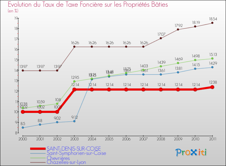Evolution du taux de la taxe foncière sur le bati pour SAINT-DENIS-SUR-COISE et les communes proches Comparaison des taux de taxe foncière sur le bati pour SAINT-DENIS-SUR-COISE et les communes voisines