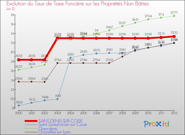 Evolution du taux de la taxe foncière sur les immeubles et terrains non batis pour SAINT-DENIS-SUR-COISE et les communes proches de 2000 à 2012 Comparaison des taux de la taxe foncière sur les immeubles et terrains non batis pour SAINT-DENIS-SUR-COISE et les communes voisines de 2000 à 2012