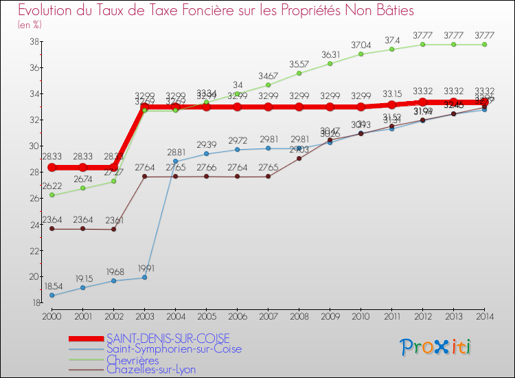 Evolution du taux de la taxe foncière sur les immeubles et terrains non batis pour SAINT-DENIS-SUR-COISE et les communes proches de 2000 à 2014 Comparaison des taux de la taxe foncière sur les immeubles et terrains non batis pour SAINT-DENIS-SUR-COISE et les communes voisines de 2000 à 2014