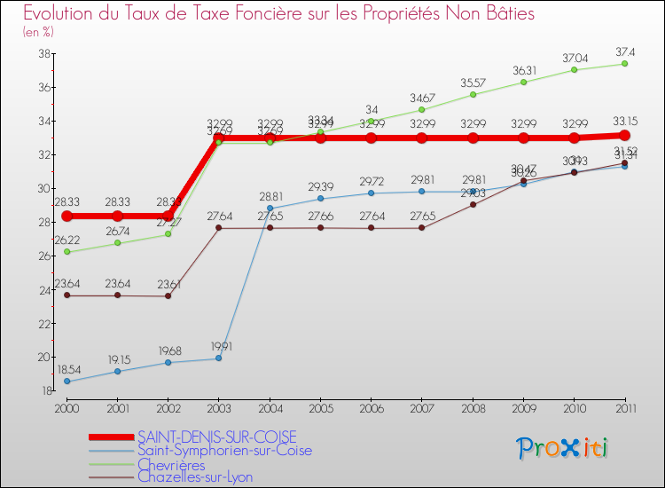 Evolution du taux de la taxe foncière sur les immeubles et terrains non batis pour SAINT-DENIS-SUR-COISE et les communes proches Comparaison des taux de la taxe foncière sur les immeubles et terrains non batis pour SAINT-DENIS-SUR-COISE et les communes voisines