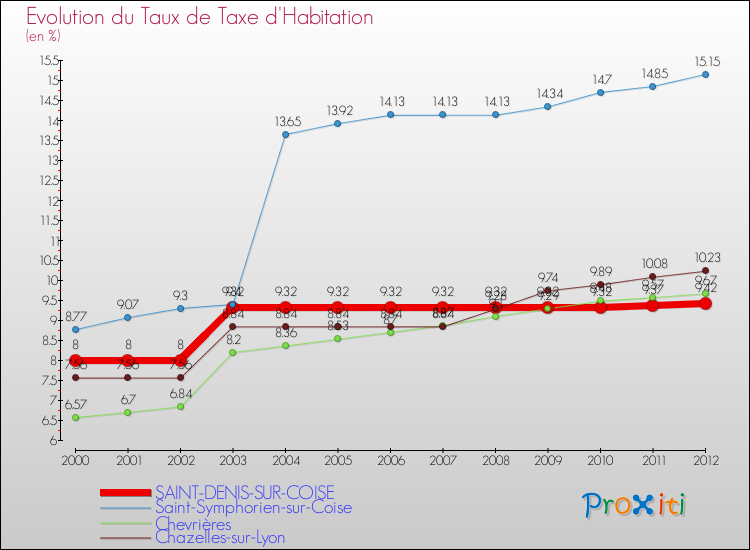 Evolution du taux de la taxe d'habitation pour SAINT-DENIS-SUR-COISE et les communes proches Comparaison des taux de la taxe d'habitation pour SAINT-DENIS-SUR-COISE et les communes voisines