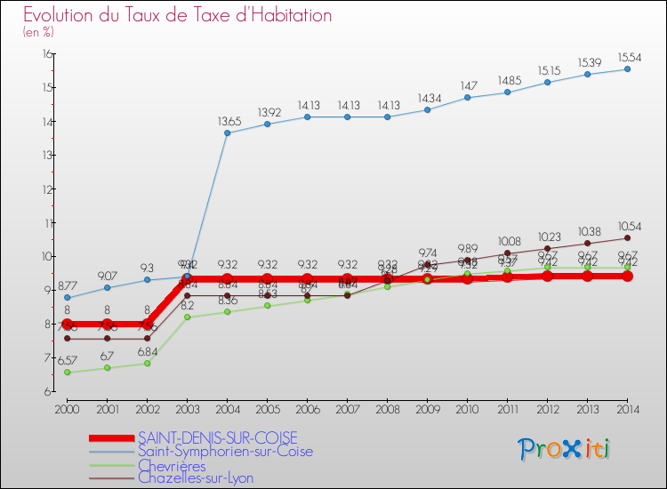 Evolution du taux de la taxe d'habitation pour SAINT-DENIS-SUR-COISE et les communes proches de 2000 à 2014 Comparaison des taux de la taxe d'habitation pour SAINT-DENIS-SUR-COISE et les communes voisines de 2000 à 2014