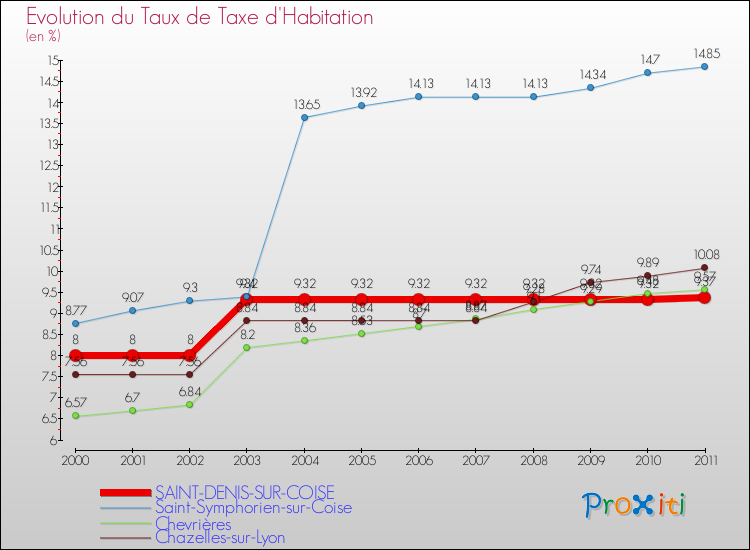 Evolution du taux de la taxe d'habitation pour SAINT-DENIS-SUR-COISE et les communes proches Comparaison des taux de la taxe d'habitation pour SAINT-DENIS-SUR-COISE et les communes voisines
