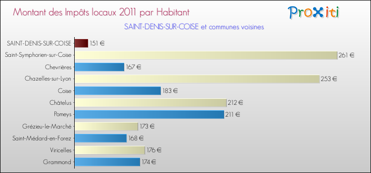 Montant des impôts locaux par Habitant pour SAINT-DENIS-SUR-COISE et les communes proches Comparaison des impôts locaux par habitant pour SAINT-DENIS-SUR-COISE et les communes voisines