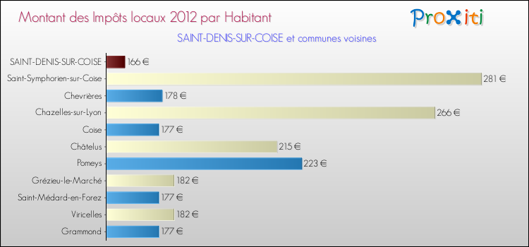 Montant des impôts locaux par Habitant pour SAINT-DENIS-SUR-COISE et les communes proches Comparaison des impôts locaux par habitant pour SAINT-DENIS-SUR-COISE et les communes voisines