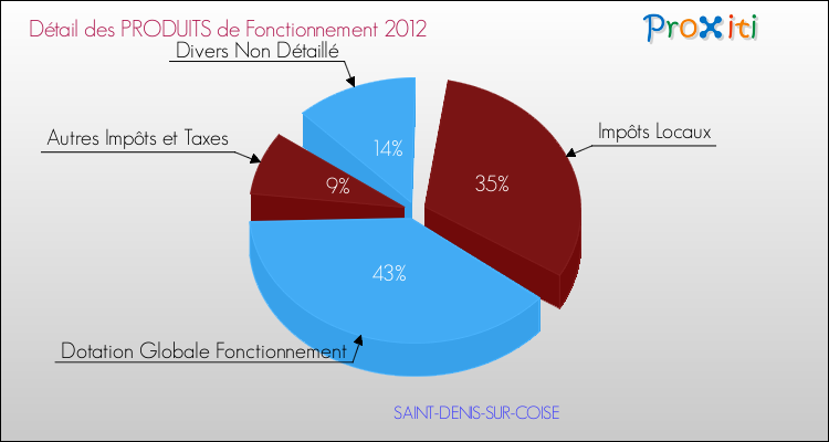 Décomposition du Budget de Fonctionnement 2012 de la commune de SAINT-DENIS-SUR-COISE Budget de Fonctionnement 2012 pour la commune de SAINT-DENIS-SUR-COISE