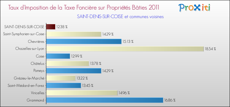 Taux d'imposition de la taxe foncière sur le bati 2011 pour SAINT-DENIS-SUR-COISE et les communes proches Comparaison des taux d'imposition de la taxe foncière sur le bati 2011 pour SAINT-DENIS-SUR-COISE et les communes voisines