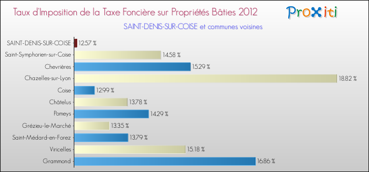 Taux d'imposition de la taxe foncière sur le bati 2012 pour SAINT-DENIS-SUR-COISE et les communes proches Comparaison des taux d'imposition de la taxe foncière sur le bati 2012 pour SAINT-DENIS-SUR-COISE et les communes voisines