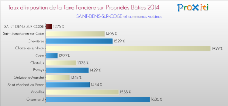 Taux d'imposition de la taxe foncière sur le bati 2014 pour SAINT-DENIS-SUR-COISE et les communes proches Comparaison des taux d'imposition de la taxe foncière sur le bati 2014 pour SAINT-DENIS-SUR-COISE et les communes voisines