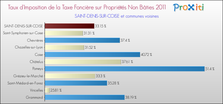 Taux d'imposition de la taxe foncière sur les immeubles et terrains non batis 2011 pour SAINT-DENIS-SUR-COISE et les communes proches Comparaison des taux d'imposition de la taxe foncière sur les immeubles et terrains non batis 2011 pour SAINT-DENIS-SUR-COISE et les communes voisines