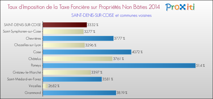 Taux d'imposition de la taxe foncière sur les immeubles et terrains non batis 2014 pour SAINT-DENIS-SUR-COISE et les communes proches Comparaison des taux d'imposition de la taxe foncière sur les immeubles et terrains non batis 2014 pour SAINT-DENIS-SUR-COISE et les communes voisines
