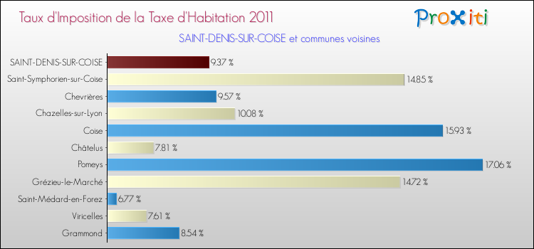 Taux d'imposition de la taxe d'habitation 2011 pour SAINT-DENIS-SUR-COISE et les communes proches Comparaison des taux d'imposition de la taxe d'habitation 2011 pour SAINT-DENIS-SUR-COISE et les communes voisines