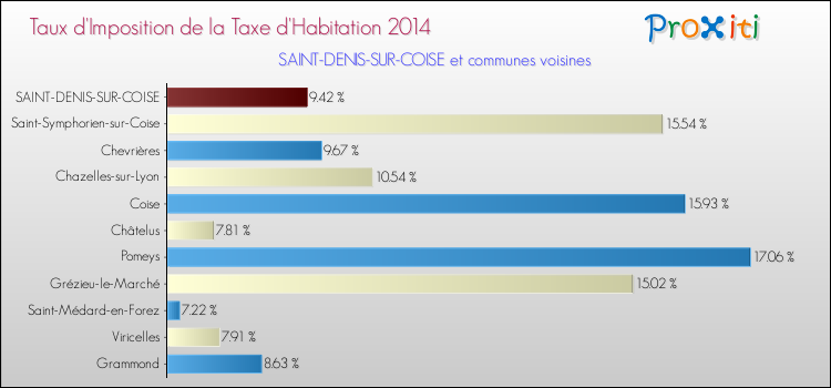 Taux d'imposition de la taxe d'habitation 2014 pour SAINT-DENIS-SUR-COISE et les communes proches Comparaison des taux d'imposition de la taxe d'habitation 2014 pour SAINT-DENIS-SUR-COISE et les communes voisines