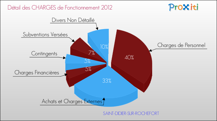 Décomposition des Charges de Fonctionnement 2012 de la commune de SAINT-DIDIER-SUR-ROCHEFORT Charges de Fonctionnement 2012 pour la commune de SAINT-DIDIER-SUR-ROCHEFORT