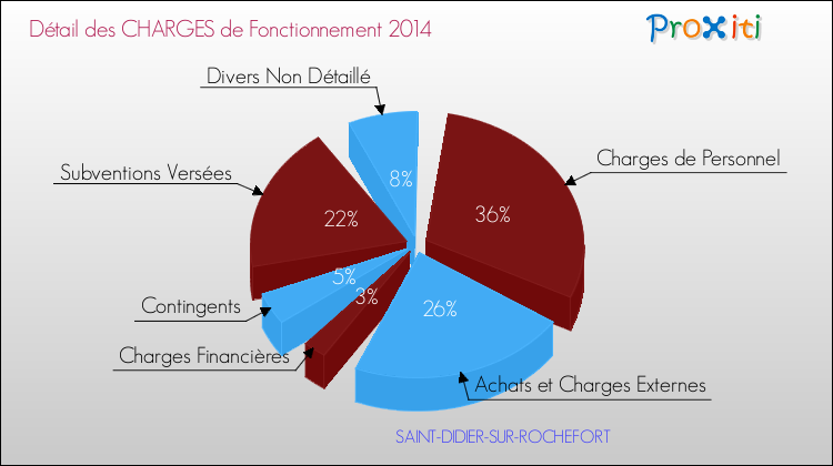 Décomposition des Charges de Fonctionnement 2014 de la commune de SAINT-DIDIER-SUR-ROCHEFORT Charges de Fonctionnement 2014 pour la commune de SAINT-DIDIER-SUR-ROCHEFORT