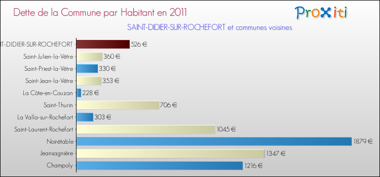 Dette par habitant de la commune en 2011 pour SAINT-DIDIER-SUR-ROCHEFORT et les communes proches Comparaison de la dette par habitant de la commune en 2011 pour SAINT-DIDIER-SUR-ROCHEFORT et les communes voisines