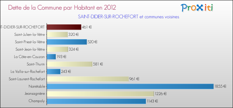 Dette par habitant de la commune en 2012 pour SAINT-DIDIER-SUR-ROCHEFORT et les communes proches Comparaison de la dette par habitant de la commune en 2012 pour SAINT-DIDIER-SUR-ROCHEFORT et les communes voisines