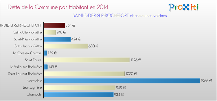 Dette par habitant de la commune en 2014 pour SAINT-DIDIER-SUR-ROCHEFORT et les communes proches Comparaison de la dette par habitant de la commune en 2014 pour SAINT-DIDIER-SUR-ROCHEFORT et les communes voisines
