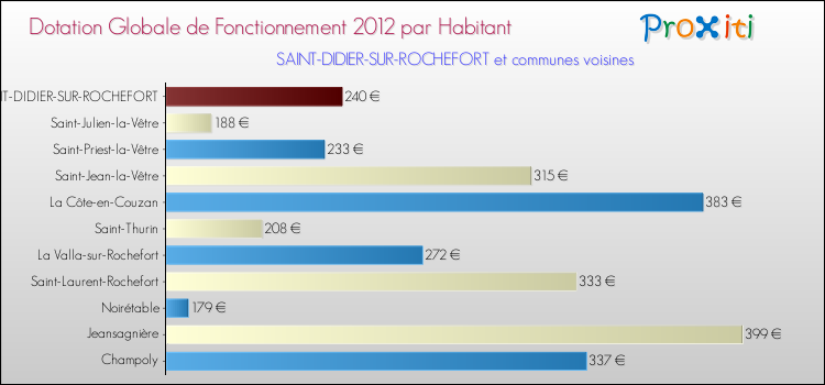 Montant des dotations globales de fonctionnement DGF par Habitant pour SAINT-DIDIER-SUR-ROCHEFORT et les communes proches Comparaison des des dotations globales de fonctionnement DGF par habitant pour SAINT-DIDIER-SUR-ROCHEFORT et les communes voisines