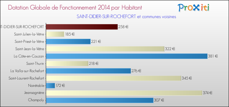 Montant des dotations globales de fonctionnement DGF par Habitant pour SAINT-DIDIER-SUR-ROCHEFORT et les communes proches en 2014. Comparaison des des dotations globales de fonctionnement DGF par habitant pour SAINT-DIDIER-SUR-ROCHEFORT et les communes voisines en 2014.