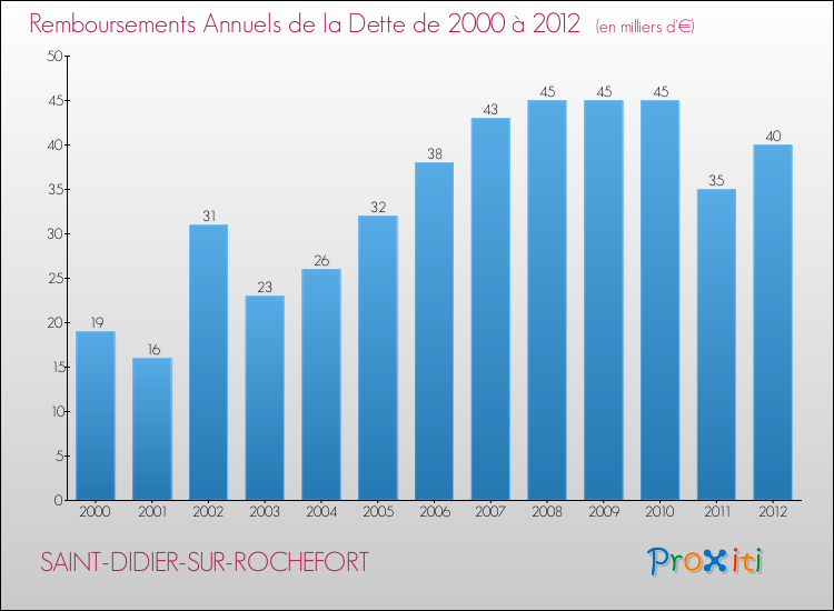 Evolution de l'annuité de la dette pour la commune de SAINT-DIDIER-SUR-ROCHEFORT de 2000 à 2012 Annuités de la dette pour SAINT-DIDIER-SUR-ROCHEFORT de 2000 à 2012
