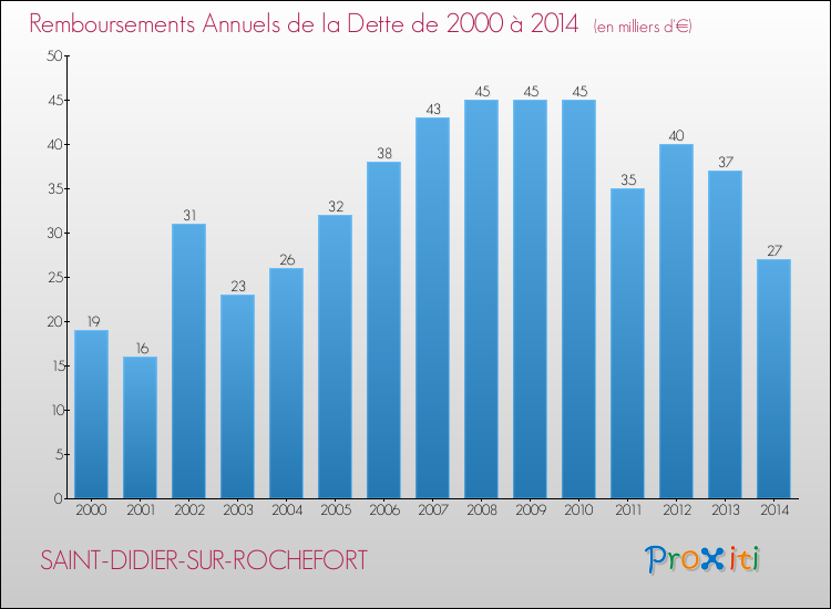 Evolution de l'annuité de la dette pour la commune de SAINT-DIDIER-SUR-ROCHEFORT de 2000 à 2014 Annuités de la dette pour SAINT-DIDIER-SUR-ROCHEFORT de 2000 à 2014
