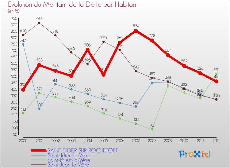 Evolution de la dette par habitant pour la commune de SAINT-DIDIER-SUR-ROCHEFORT et les communes proches de 2000 à 2012 Comparaison de la dette par habitant pour SAINT-DIDIER-SUR-ROCHEFORT et les communes voisines de 2000 à 2012