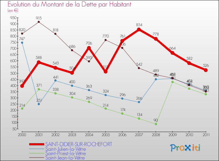 Evolution de la dette par habitant pour la commune de SAINT-DIDIER-SUR-ROCHEFORT et les communes proches Comparaison de la dette par habitant pour SAINT-DIDIER-SUR-ROCHEFORT et les communes voisines